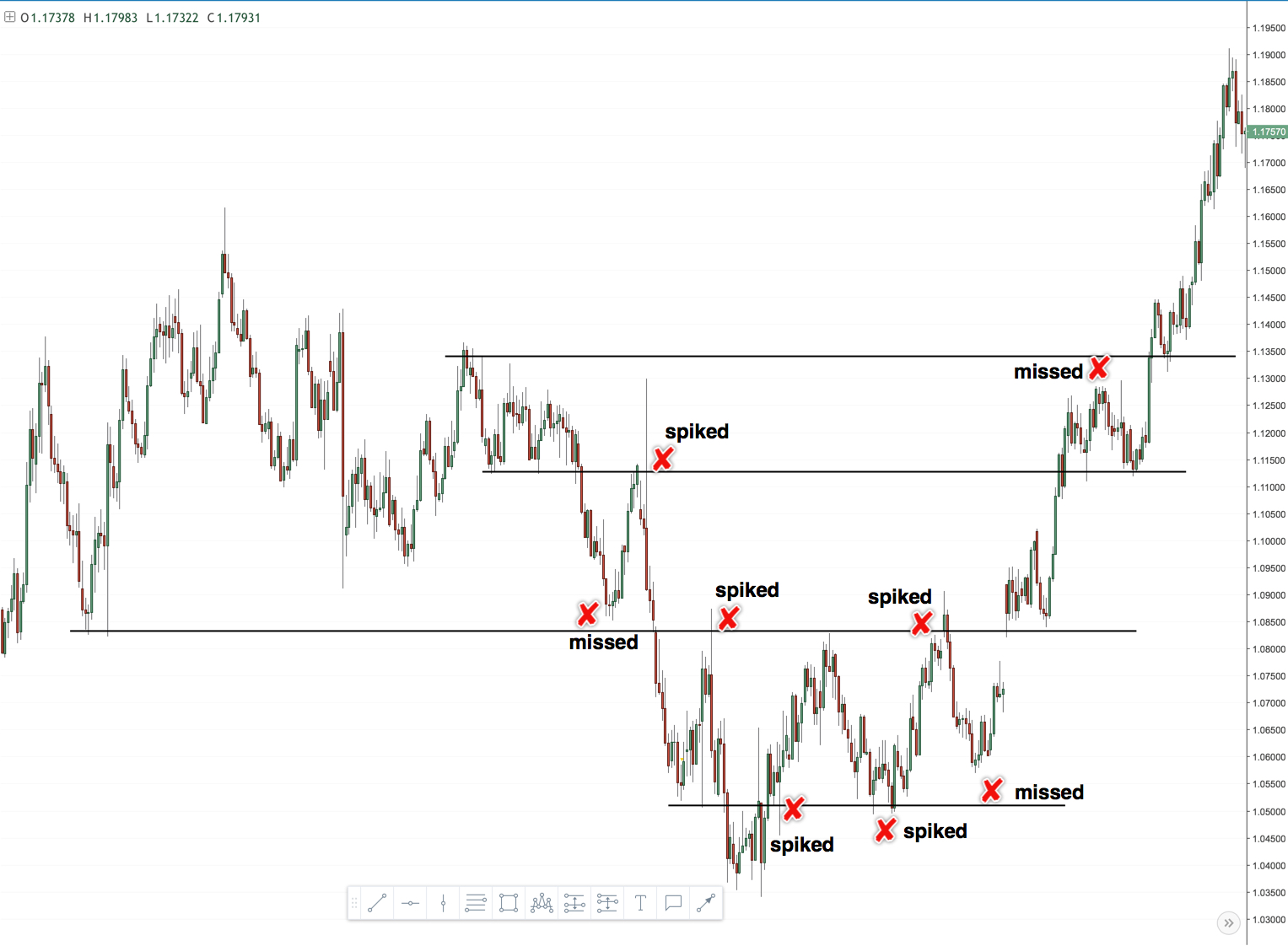 Price Action Trading