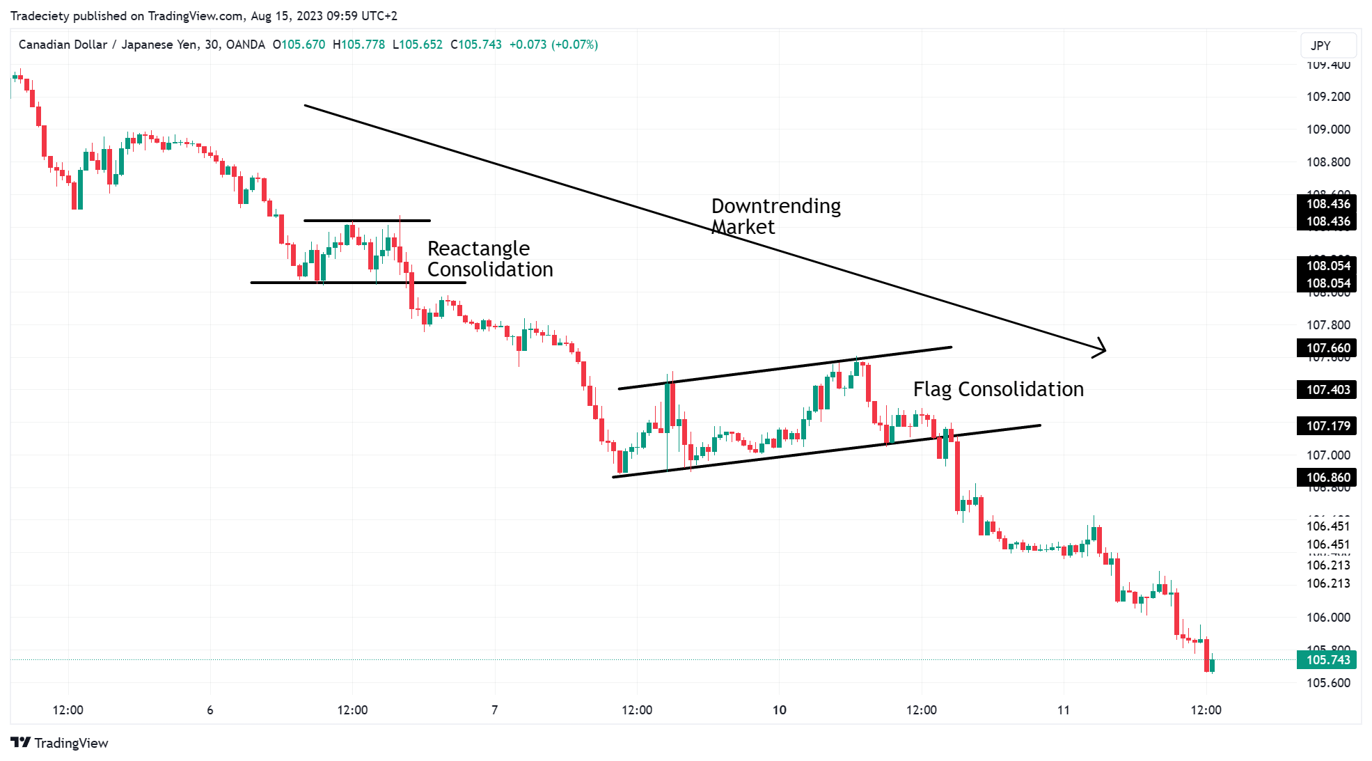Trend Trading